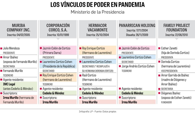 El legado de Cortizo: escándalos, derroche y clientelismo sin control