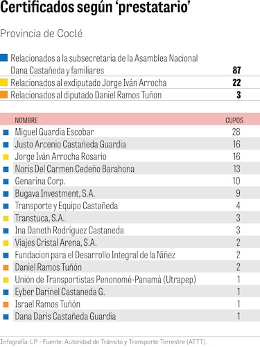 Transporte provincial, en manos de políticos
