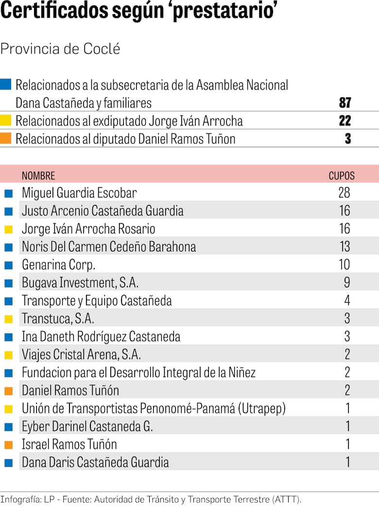 Transporte provincial, en manos de políticos