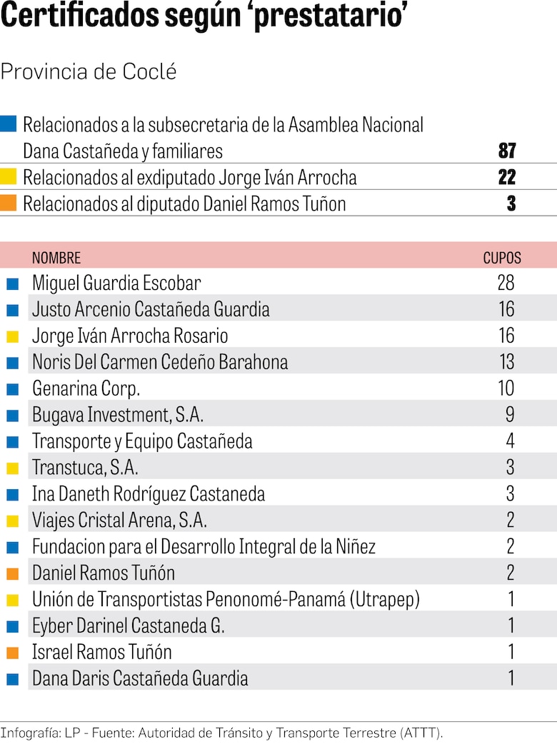 Transporte provincial, en manos de políticos