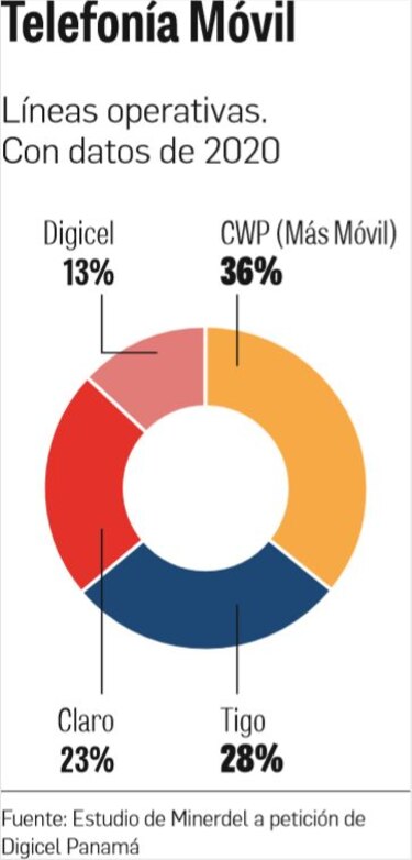 No hay garantías ni sana competencia para seguir en Panamá: Digicel