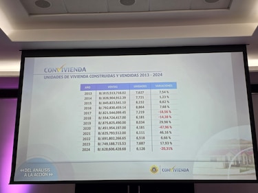 Decrece la venta de viviendas, solo se colocaron 6,126 unidades y hay un inventario acumulado de 4,336