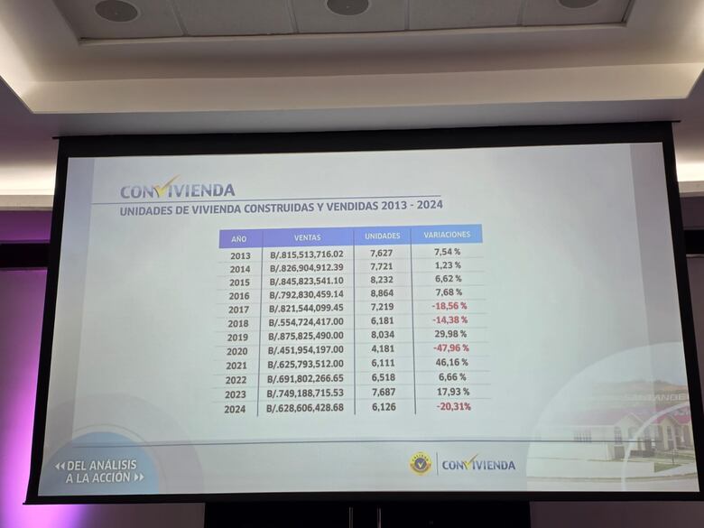Decrece la venta de viviendas, solo se colocaron 6,126 unidades y hay un inventario acumulado de 4,336