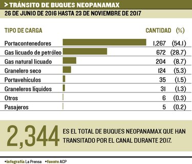Canal logra 10 tránsitos neopanamax en un día