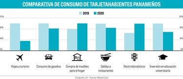 Los pagos digitales ganan protagonismo en Panamá