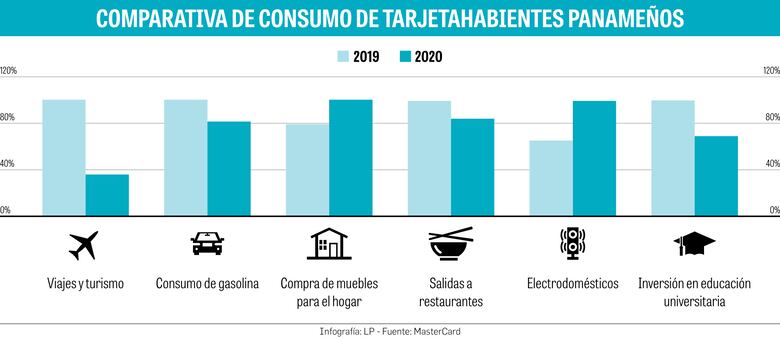 Los pagos digitales ganan protagonismo en Panamá