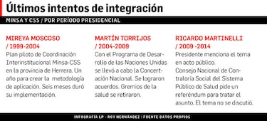 Minsa y CSS, nuevo intento de fusionar salud pública