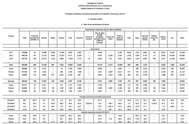 Caen las exportaciones panameñas 11.9% durante el primer trimestre de este año
