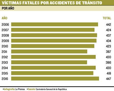 Cerca de 400 muertes al año en las vías