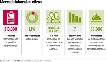 400 mil personas terminarían sin empleo al finalizar este año