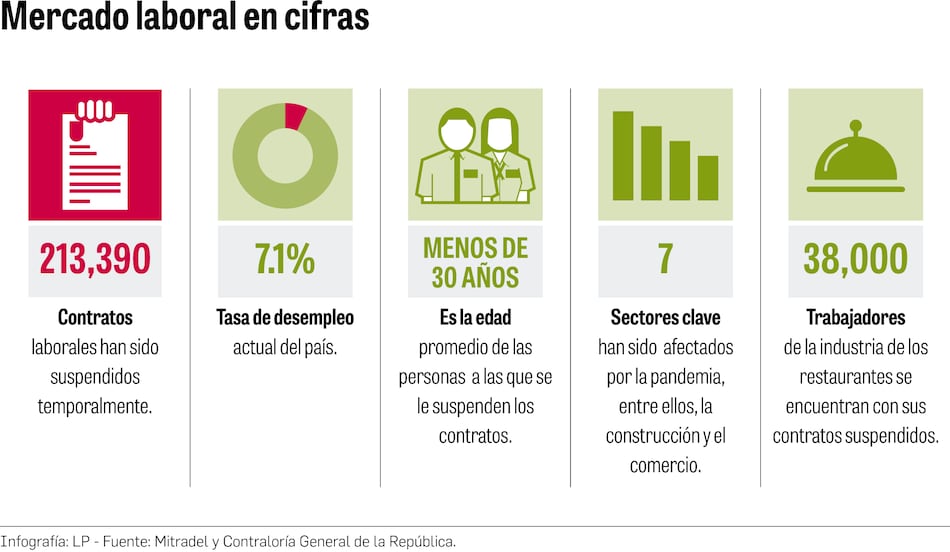 400 mil personas terminarían sin empleo al finalizar este año