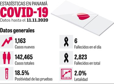 Plan por repunte de la Covid-19 tiene cinco niveles de alerta