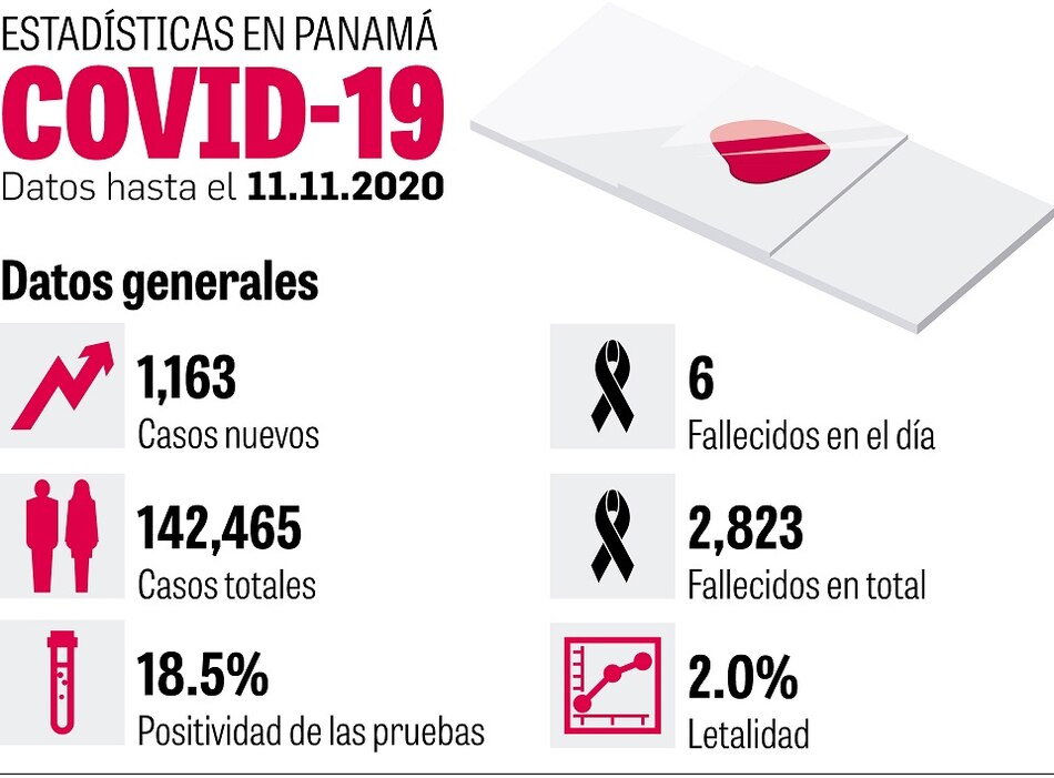 Plan por repunte de la Covid-19 tiene cinco niveles de alerta