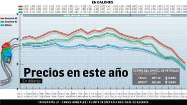 Combustible por debajo de $3.00