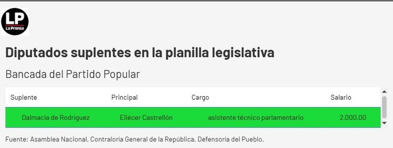 Diputados suplentes o funcionarios eventuales: la Asamblea tendrá que explicar a la fiscalía el uso de la planilla 002