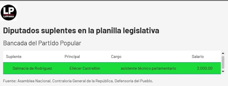 Diputados suplentes o funcionarios eventuales: la Asamblea tendrá que explicar a la fiscalía el uso de la planilla 002