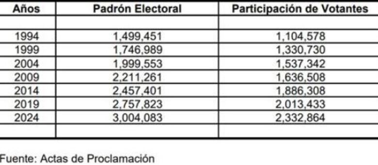 Elecciones del 5 de mayo: récord histórico con 77.7% de participación, las mayores en la era democrática de Panamá
