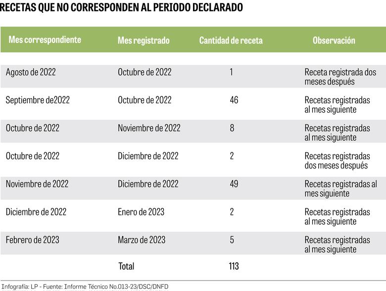 Minsa: 3,464 recetas de fentanilo con anomalías