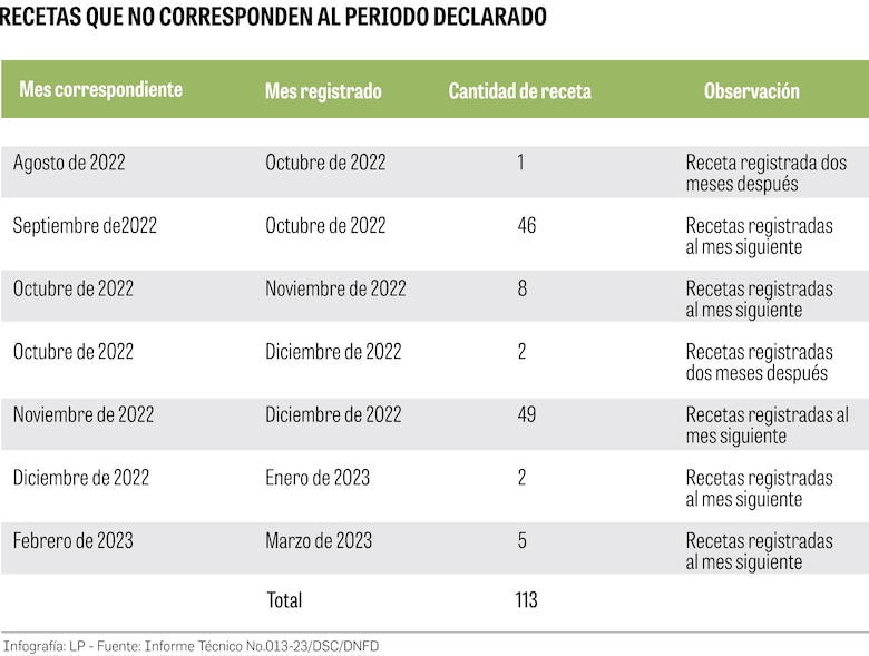 Minsa: 3,464 recetas de fentanilo con anomalías