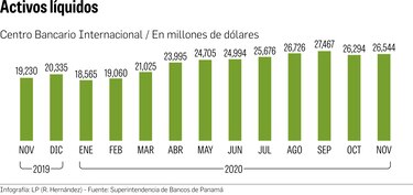 Liquidez bancaria aumenta como respuesta a la crisis