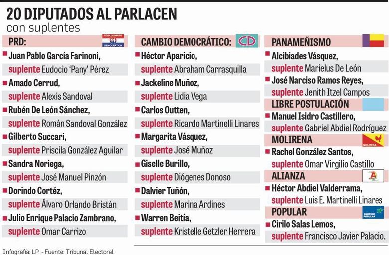 ¿Cuánto cuesta el Parlacen?