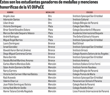 Conozca los ganadores de la VI Olimpiada Panameña de Ciencias Espaciales