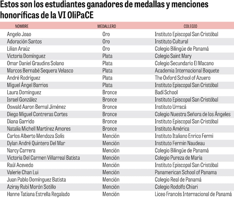 Conozca los ganadores de la VI Olimpiada Panameña de Ciencias Espaciales