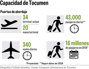 Tocumen adjudica 80% de espacios comerciales