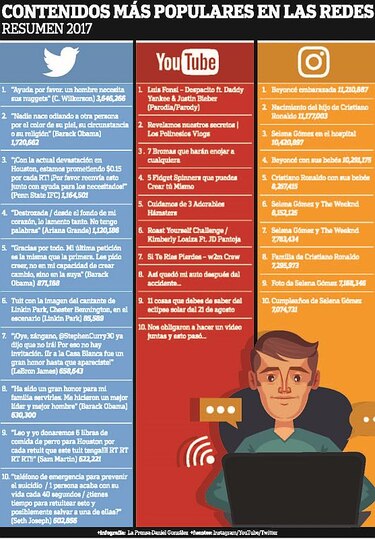 El mundo digital en 2017
