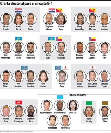 34 candidatos aspiran a una curul en el 8-7, el cuarto más grande del país