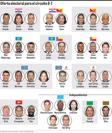 34 candidatos aspiran a una curul en el 8-7, el cuarto más grande del país