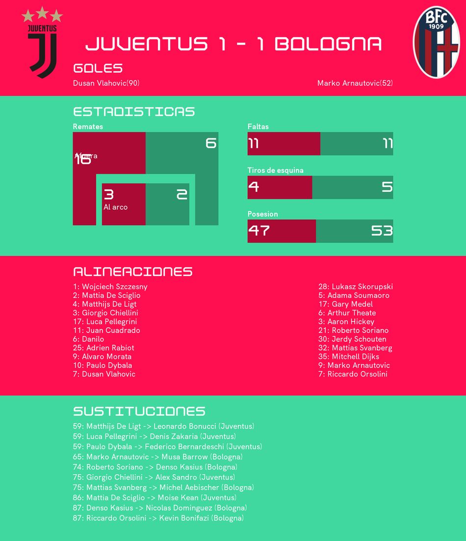 Bologna empata de visitante ante Juventus
