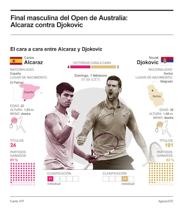 Djokovic vs. Alcaraz: una final que define una era