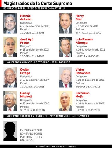 Moncada Luna y Almengor: dos magistrados de Martinelli que hoy no están en la Corte