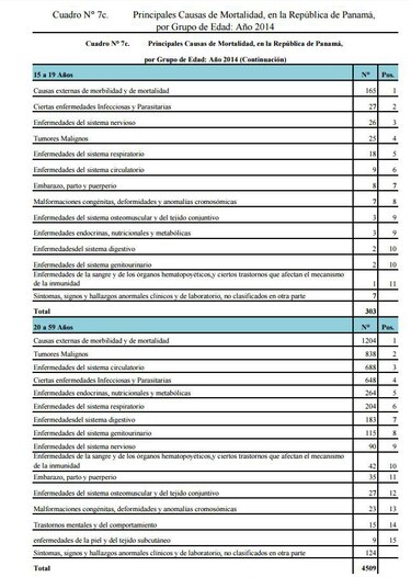 ¿De qué mueren las personas en Panamá?; publican las razones principales del 2014