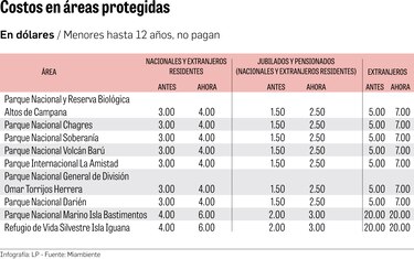 A partir del 1 de marzo aumentan las tarifas para ingresar a áreas protegidas