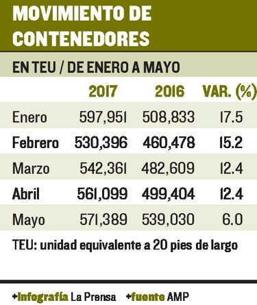 Puertos crecieron 12.6% hasta mayo