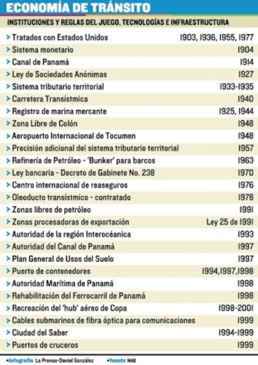 La economía de Panamá en el siglo XX (V)