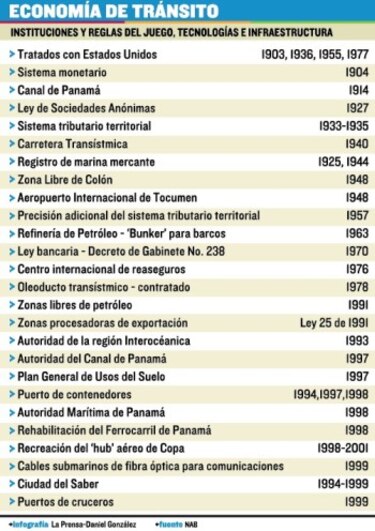 La economía de Panamá en el siglo XX (V)