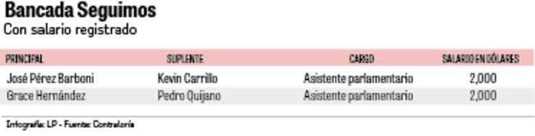 Los diputados suplentes siguen en la planilla legislativa, en abierto desafío al mandato de la Corte Suprema