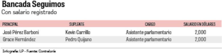 Salarios que desafían la ley: $1.4 millones al año para diputados suplentes