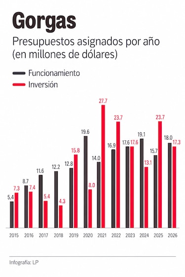 Presupuesto 2027 recorta $5.8 millones al Gorgas: deja en cero fondos para la luz