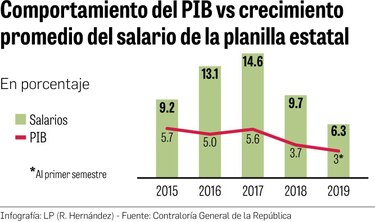 Gasto en la planilla sube más que el PIB