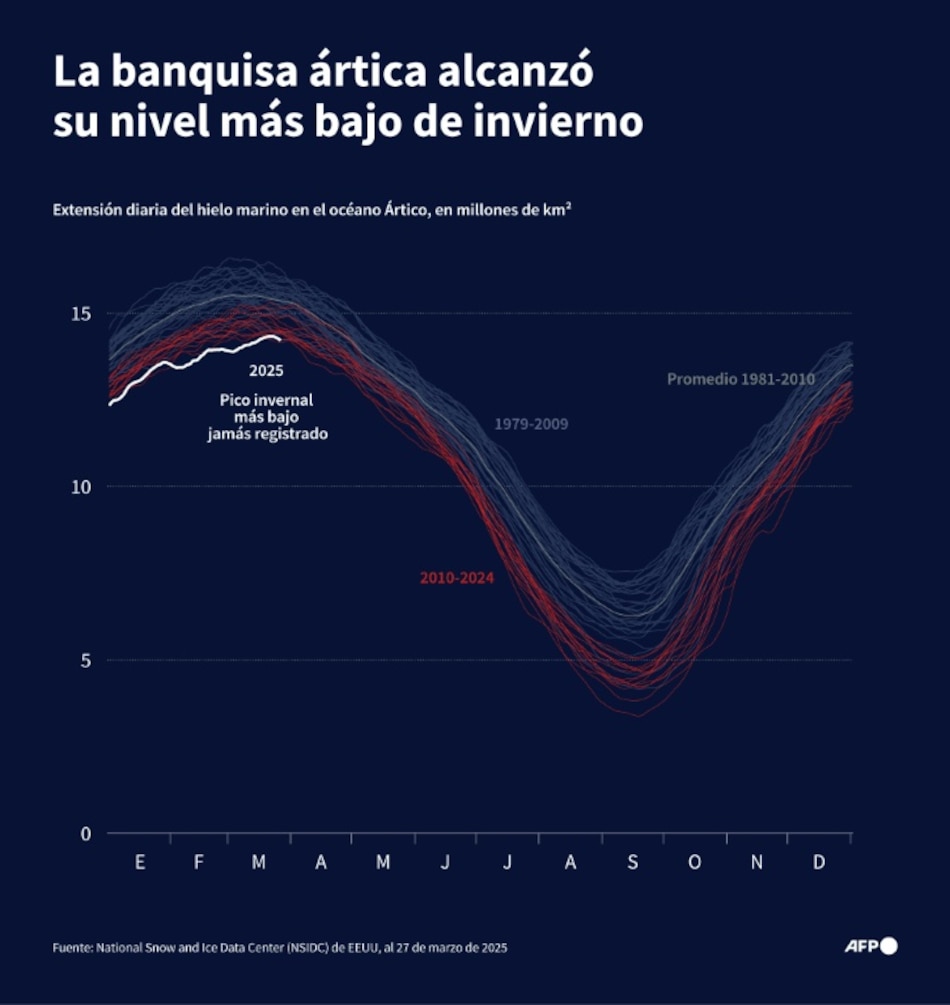 El máximo invernal de superficie congelada en el Ártico en 2025 fue el menor jamás registrado