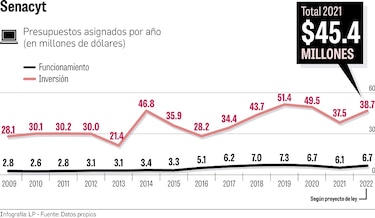 Presupuesto sugerido para la Senacyt en 2022 asciende a $45.4, según proyecto de ley
