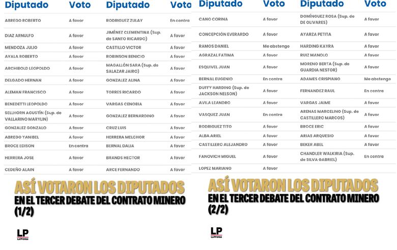 El pleno de la Asamblea aprueba en tercer debate el contrato minero