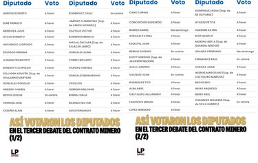 El pleno de la Asamblea aprueba en tercer debate el contrato minero