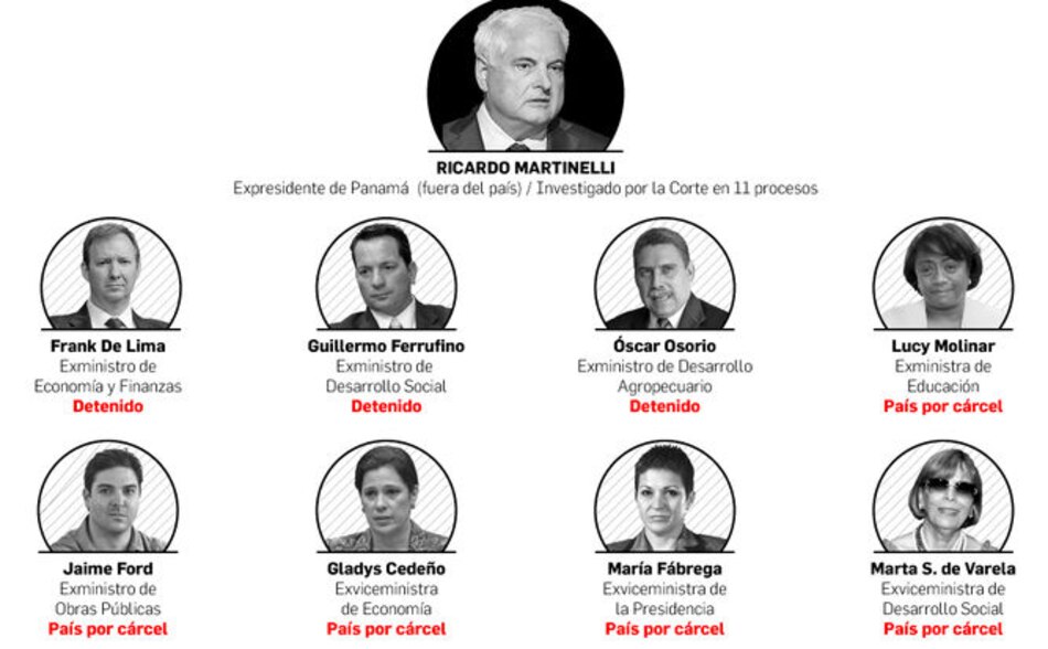 La red de los casos de corrupción