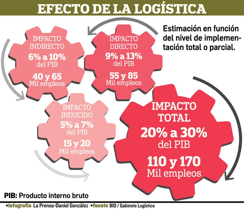Alemán Zubieta: ‘Deficiencia logística afecta confiabilidad’
