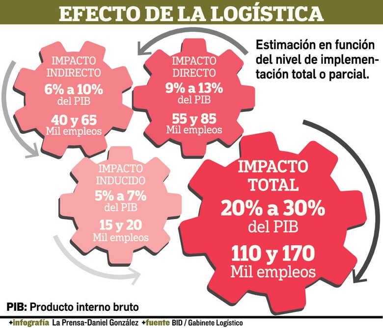 Alemán Zubieta: ‘Deficiencia logística afecta confiabilidad’
